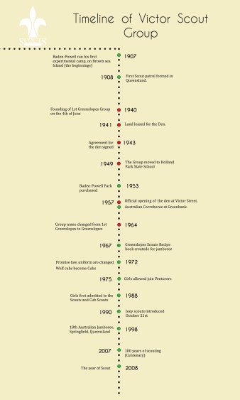 Timeline of Victor Scout.jpg