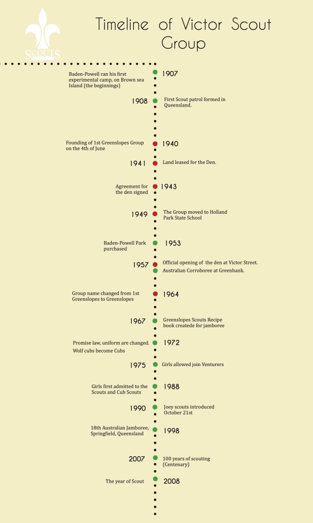 Timeline of Victor Scout.jpg
